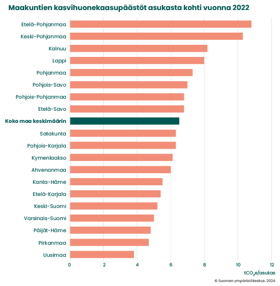 Maakuntien asukasta kohti lasketut kasvihuonekaasupäästöt vuonna 2022 _556 px